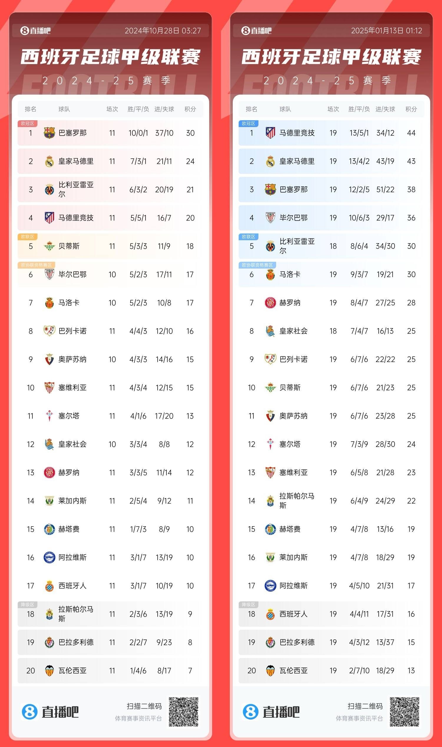 关于巴萨新援表现出色，助队取胜登顶积分榜的信息