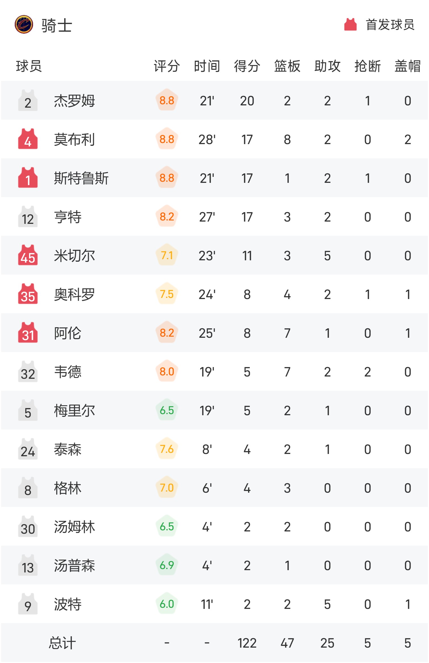 魔术队近期战绩下滑，球员状态低迷