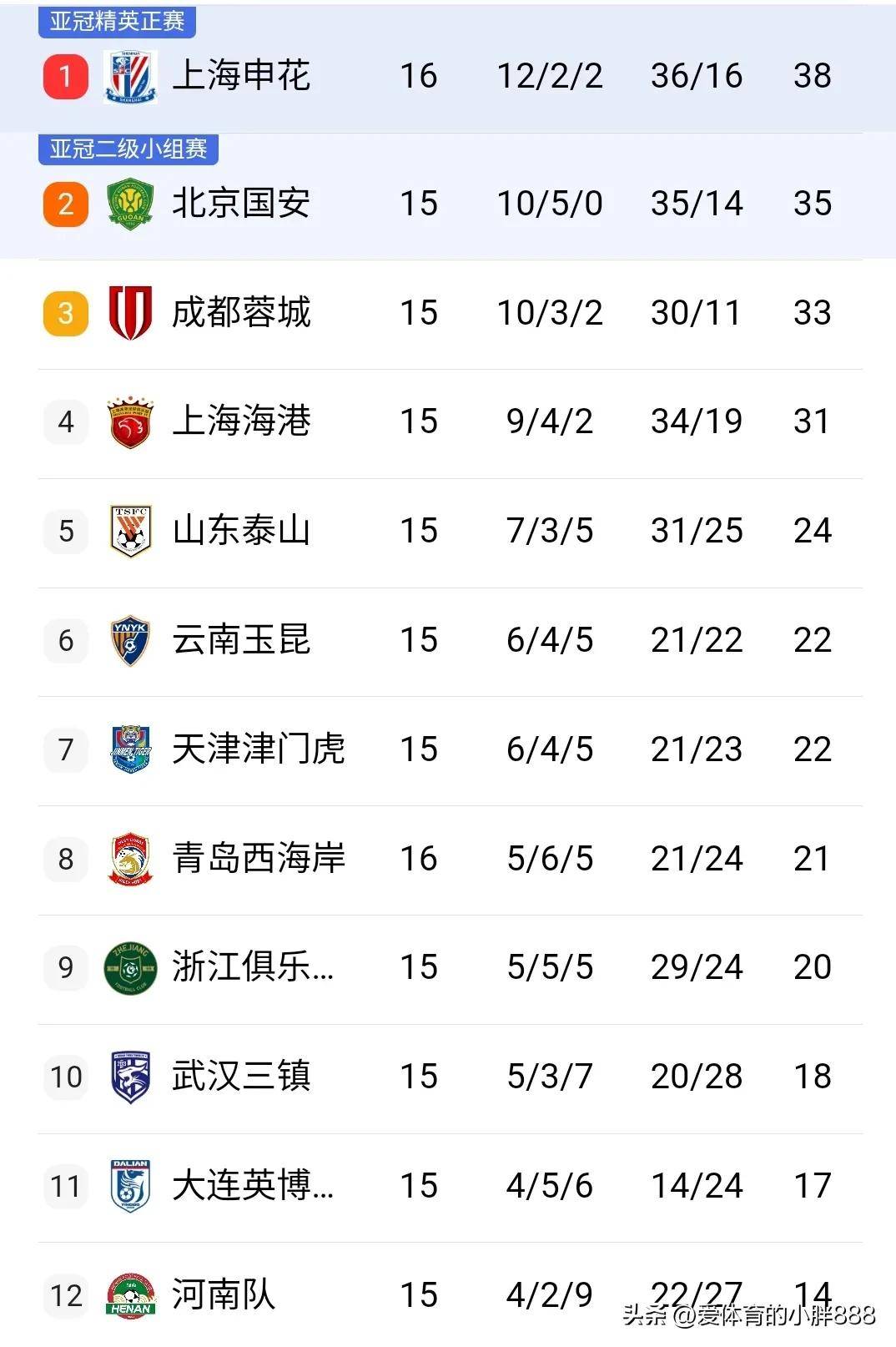 一支实力雄厚的球队斩获胜利，领先积分榜的简单介绍