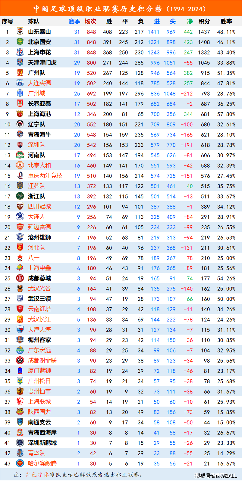 包含中国足球职业联赛球队战斗力备受质疑的词条